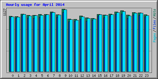 Hourly usage for April 2014