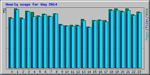 Hourly usage for May 2014