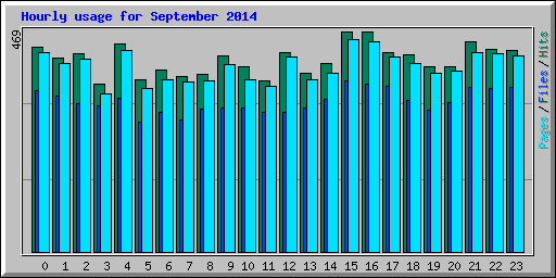 Hourly usage for September 2014