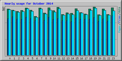 Hourly usage for October 2014