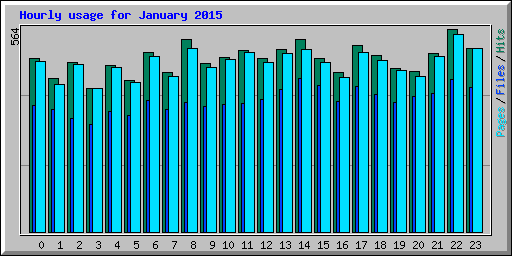 Hourly usage for January 2015