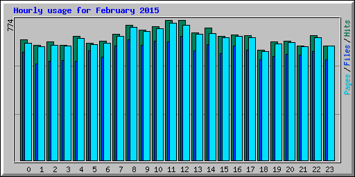 Hourly usage for February 2015