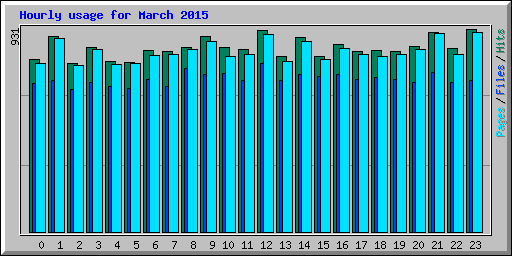 Hourly usage for March 2015