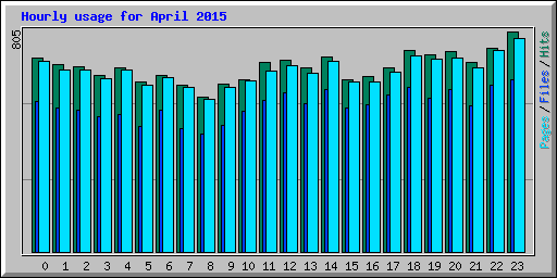 Hourly usage for April 2015
