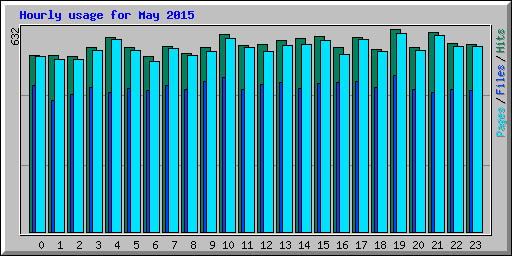 Hourly usage for May 2015