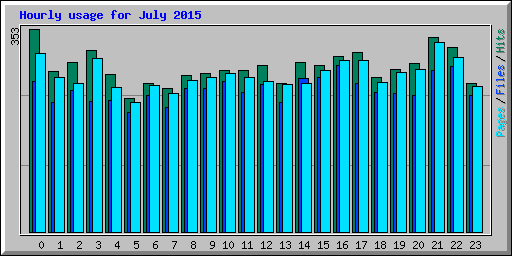 Hourly usage for July 2015