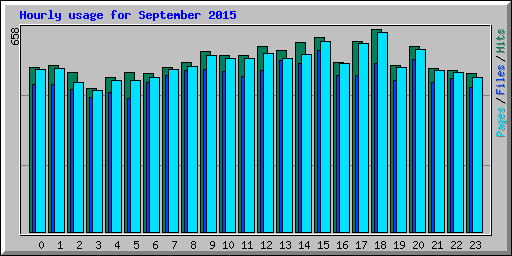 Hourly usage for September 2015
