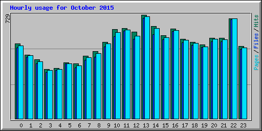Hourly usage for October 2015