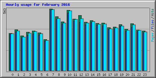 Hourly usage for February 2016