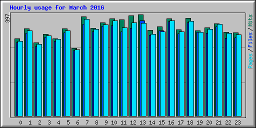 Hourly usage for March 2016