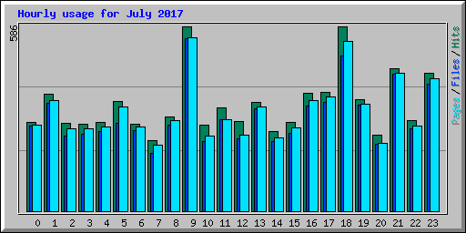 Hourly usage for July 2017