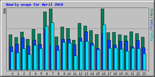 Hourly usage for April 2018
