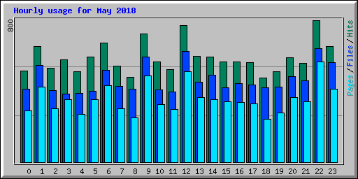 Hourly usage for May 2018