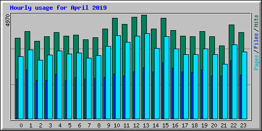 Hourly usage for April 2019