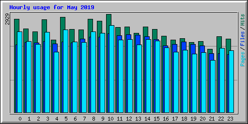 Hourly usage for May 2019