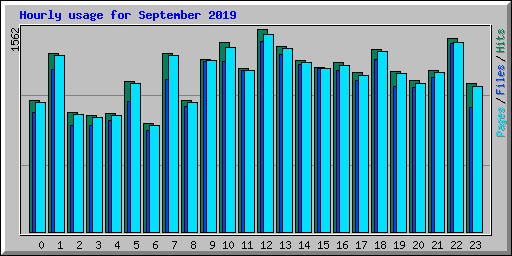 Hourly usage for September 2019