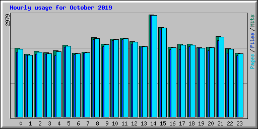 Hourly usage for October 2019