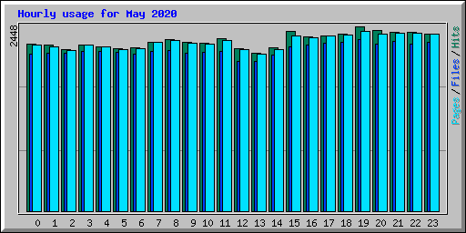 Hourly usage for May 2020