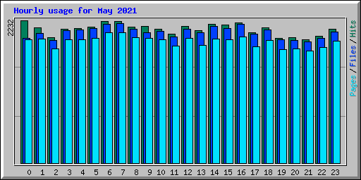 Hourly usage for May 2021