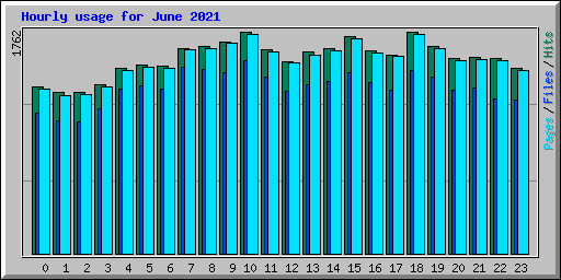 Hourly usage for June 2021