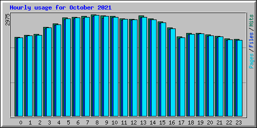 Hourly usage for October 2021