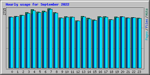 Hourly usage for September 2022