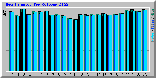 Hourly usage for October 2022