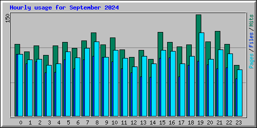 Hourly usage for September 2024