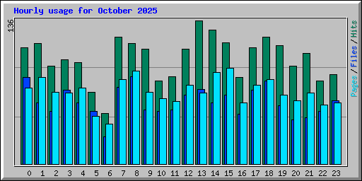 Hourly usage for October 2025