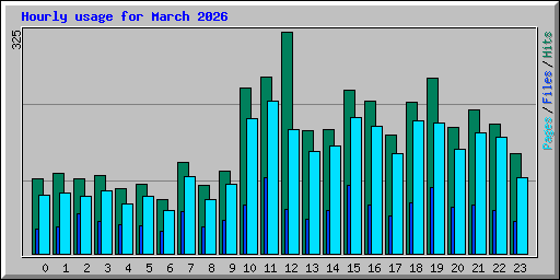 Hourly usage for March 2026