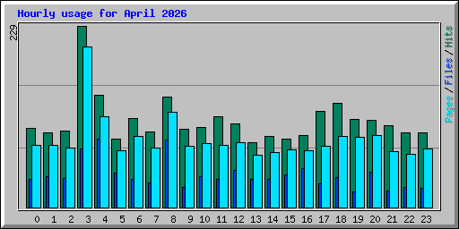Hourly usage for April 2026