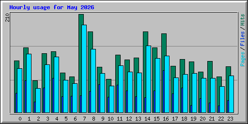 Hourly usage for May 2026