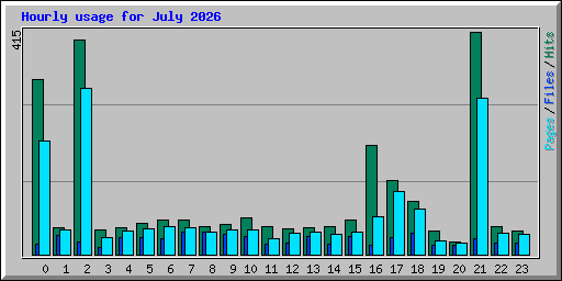 Hourly usage for July 2026